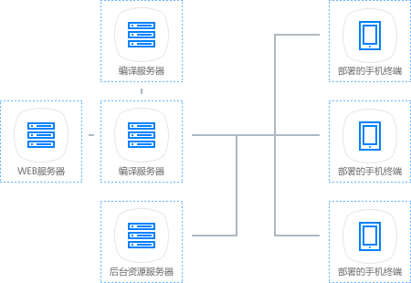 移动云解决方案架构