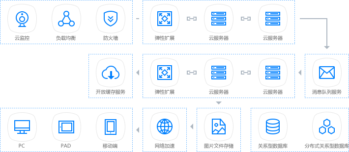 电商云解决方案架构